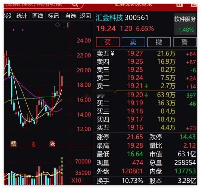昨天内参唯一标的：$汇金科技 sz300561$ ，能破昨天的高点吗？加油！三星