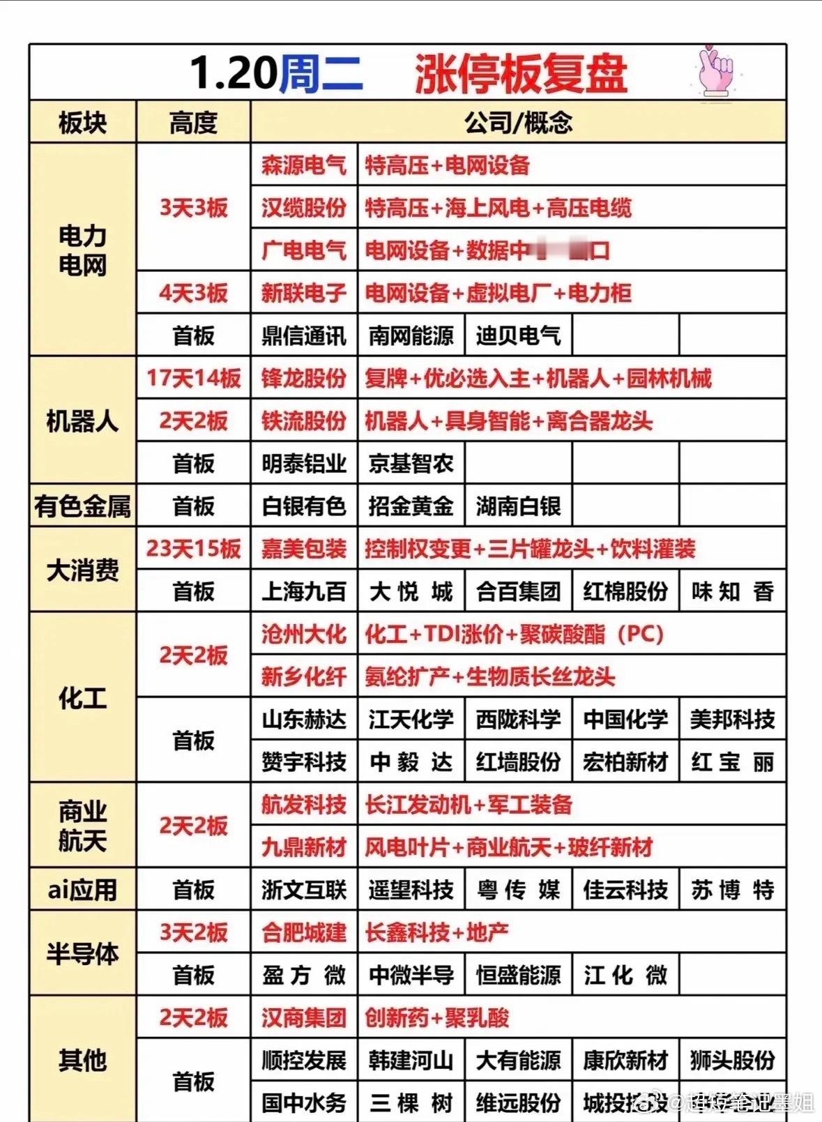 1月20日的涨停梯队梳理！这些个股覆盖电力电网、机器人、有色金属、大消费等多个板