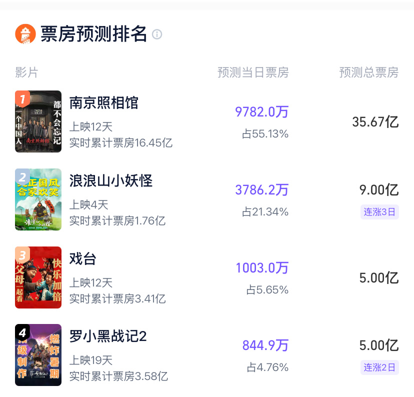 电影《南京照相馆》预测票房下调到35亿，《浪浪山小妖怪》预测票房上调至9亿，《罗