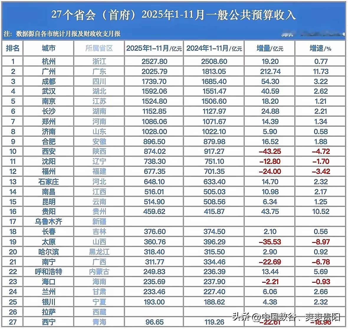 省会财政2028.11月

成都不及杭州，杭州力压广州，杭州还是比较强的。武汉仅