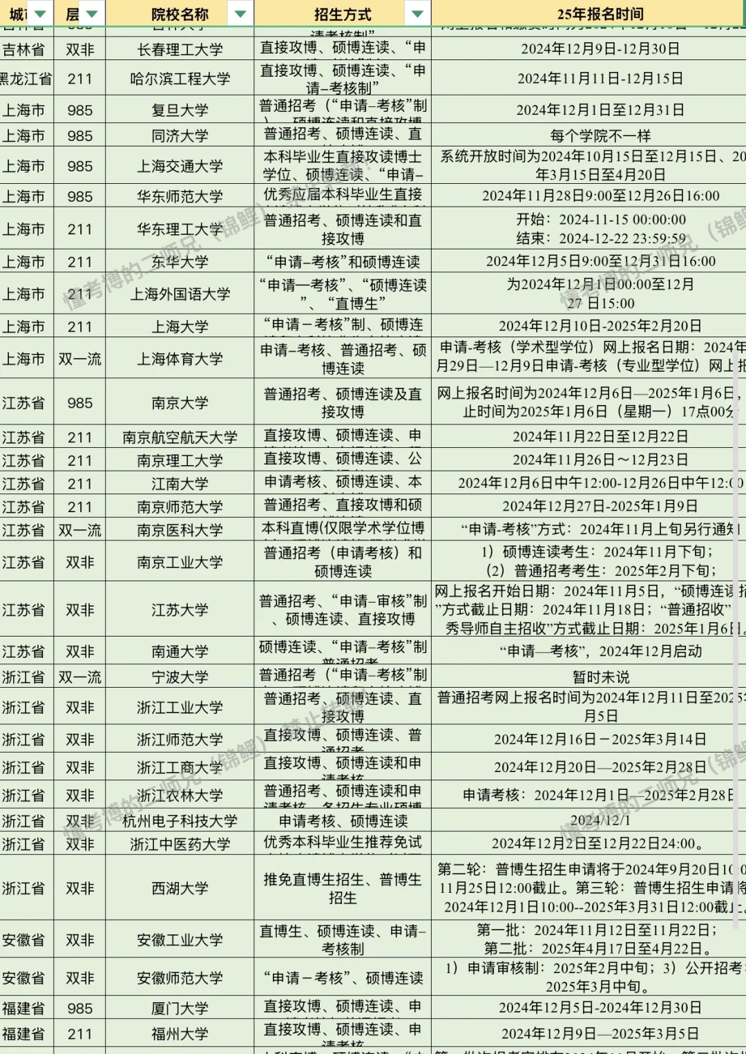 截止到12月10日已出博士点高校汇总