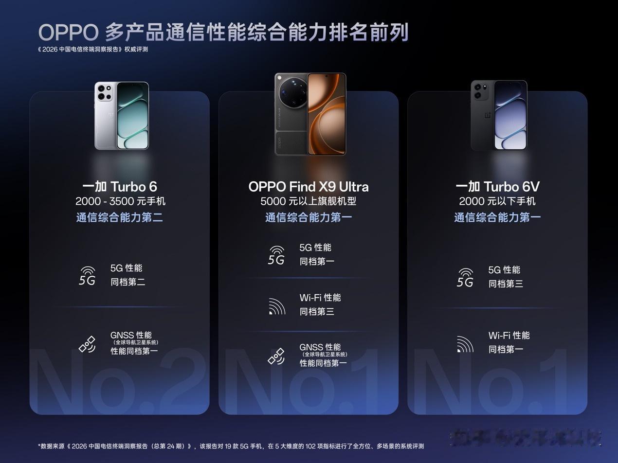 中国电信发布2026终端洞察报告 OPPO综合通信能力位居榜首
中国电信终端研究