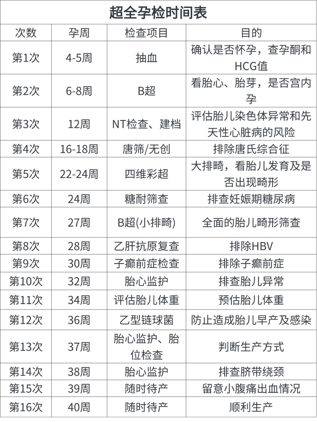 终于把产检一次说明白了❗️