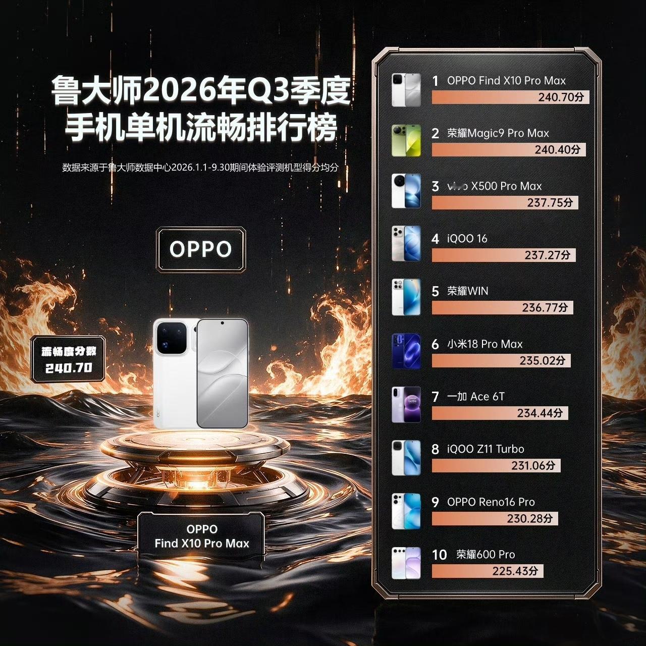 只差0.3分屈居第二，荣耀这款旗舰输在哪？
鲁大师2026 Q3手机流畅榜出炉，