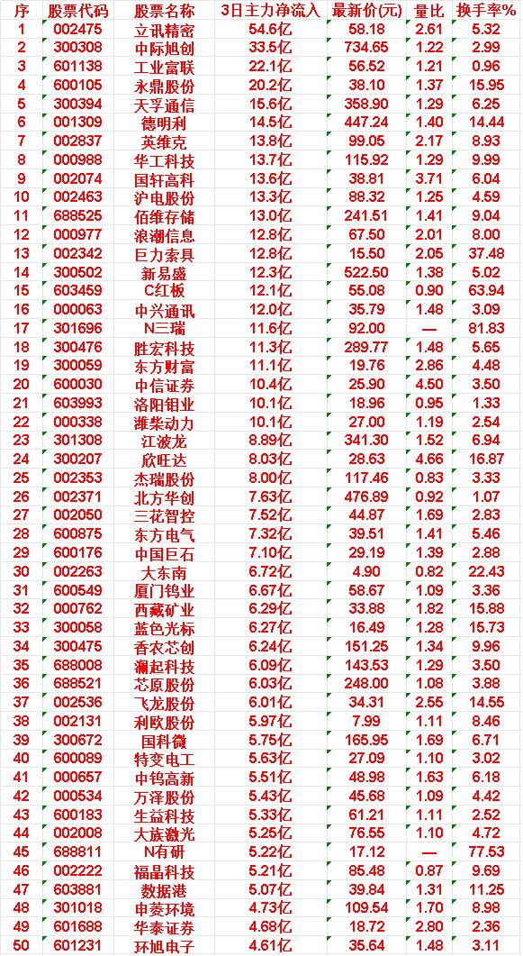 4月13日，前3天主力大幅买入的50名单一览！

立讯精密：最新价 58.18 