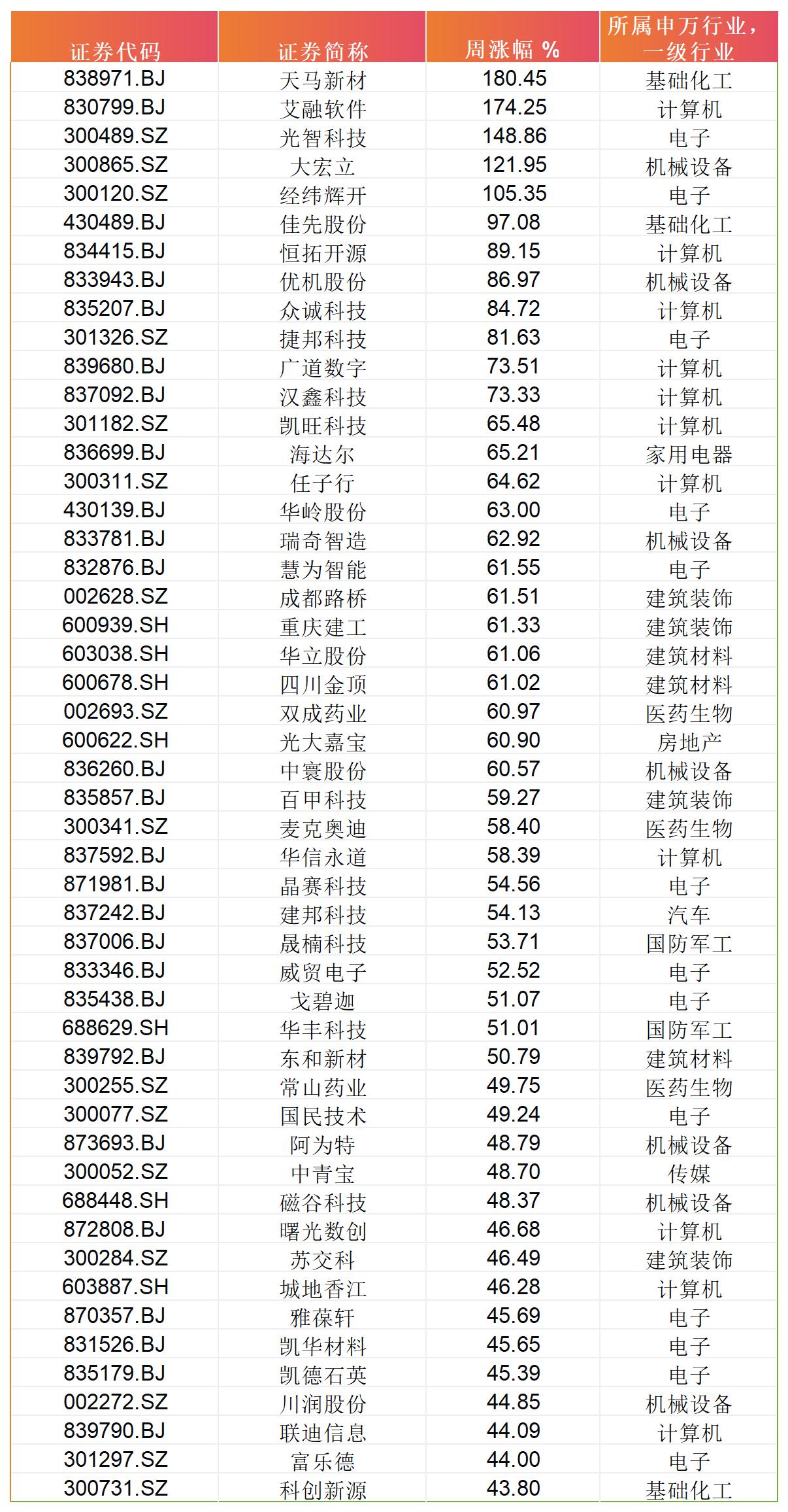 本周涨幅前五十名股票名单：
天马新材
艾融软件
光智科技
大宏立
经纬辉开
佳先