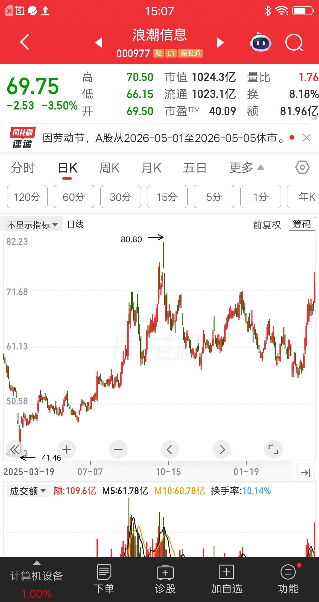 一位湖南的股民，68元买入浪潮信息，买完之后连续三根大阴线，他吓得在60元割肉了