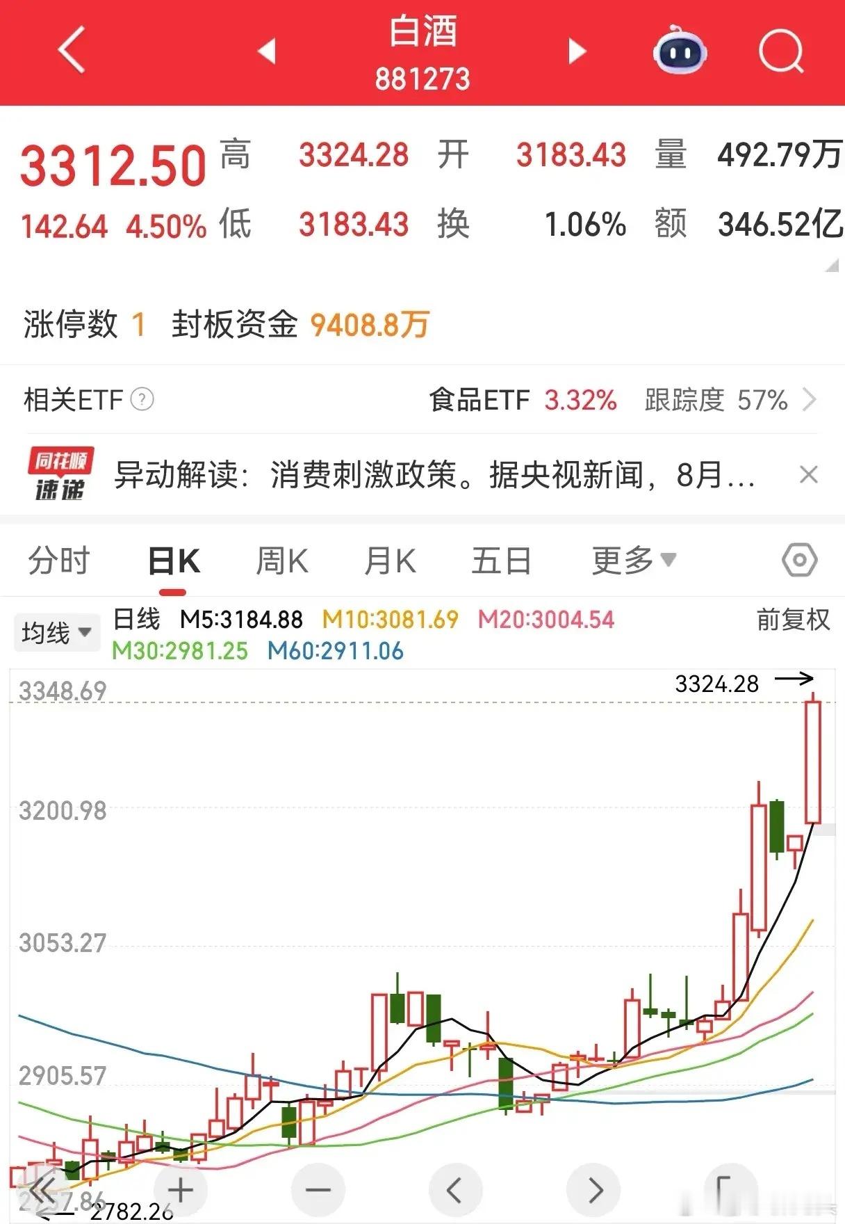 大消费里的白酒板块9月要重点关注了，白酒板块上周上涨6.61%，今天继续大涨4.