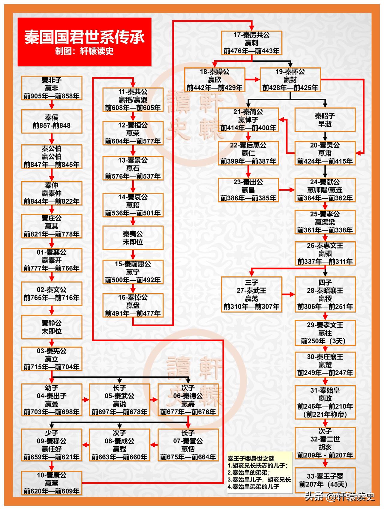 一图看懂秦国国君世系传承
 
秦国国祚698年（前905-前207年），其中作为