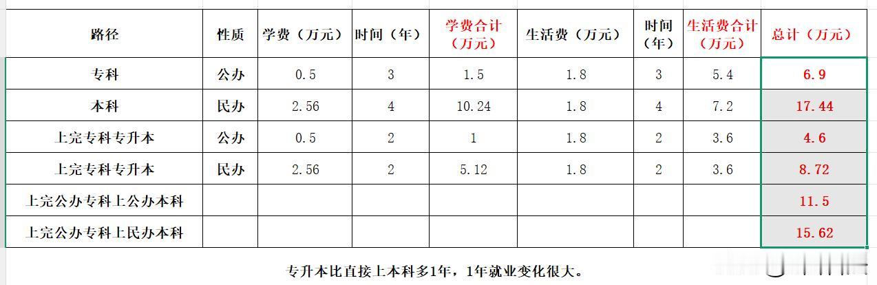 这是一个朋友做出的表格，就是公办专科专升本和民办本科费用的对照表，感觉可信度还是