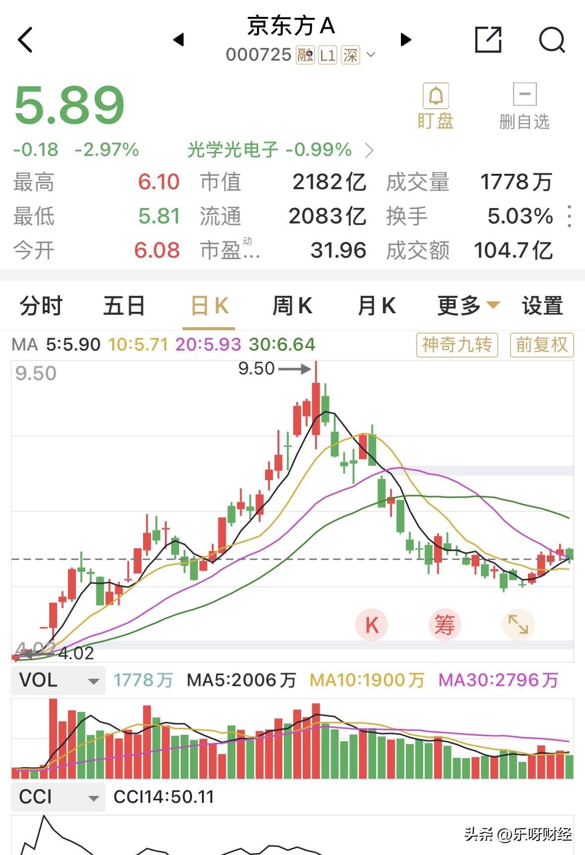 京东方又跌3%，6.0元关口失守。从K线图上看像A杀，但其实不然，不是什么大问题