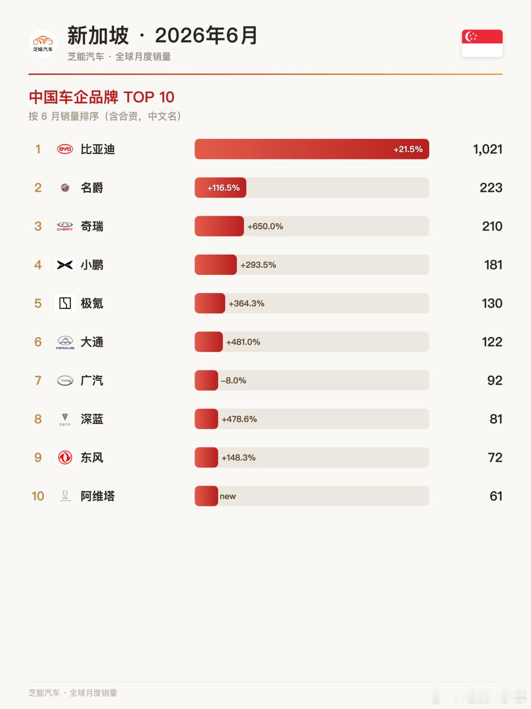 新加坡6月车市：比亚迪稳坐第一，中国军团集体爆发新加坡6月新车卖了4791辆，同