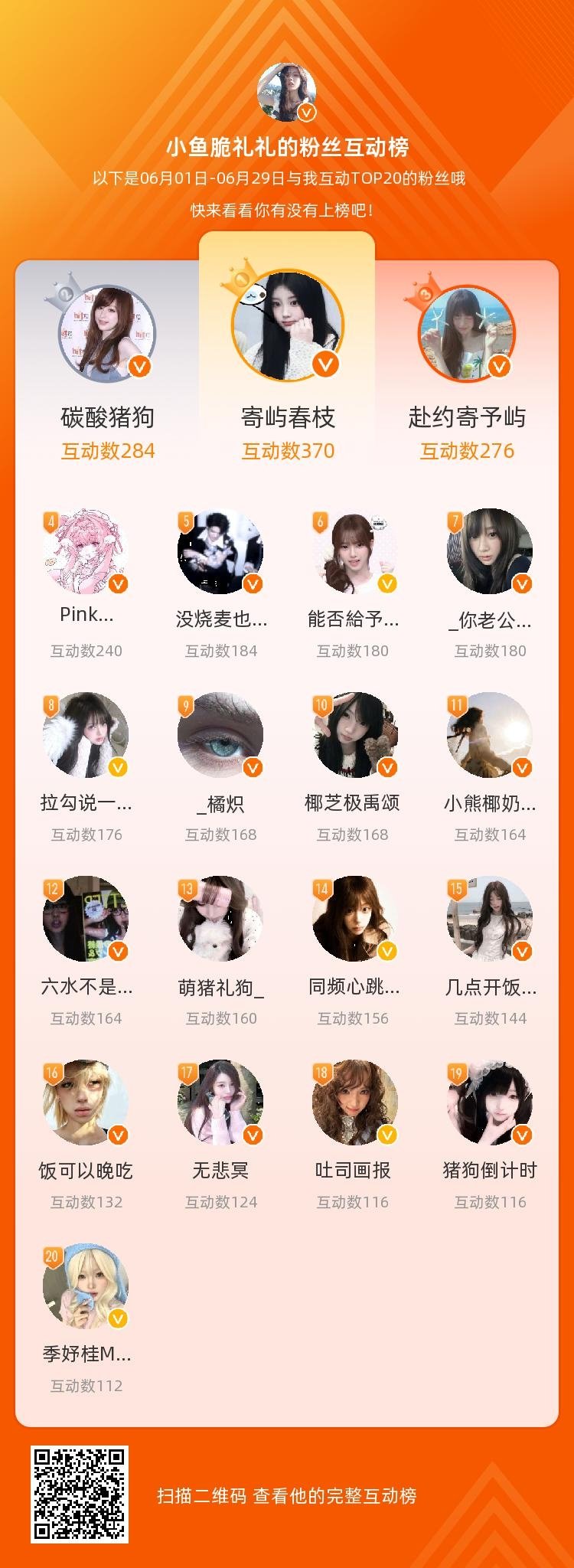 等，你们是我本月排名TOP20的粉丝，感谢你们的陪伴与支持，期望一直都有你们的相