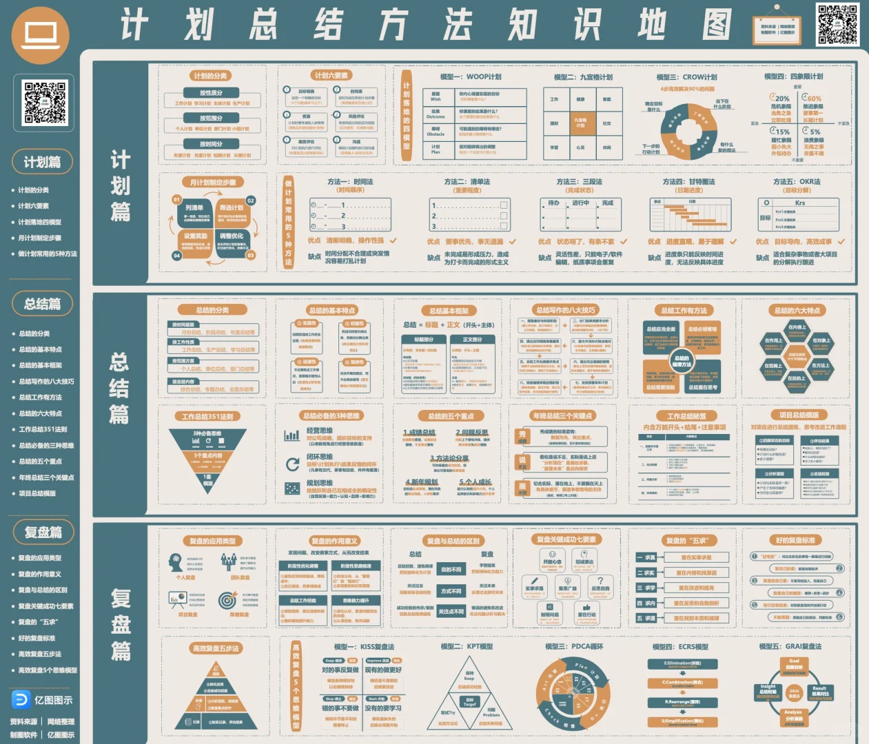 计划总结方法知识地图强势来袭