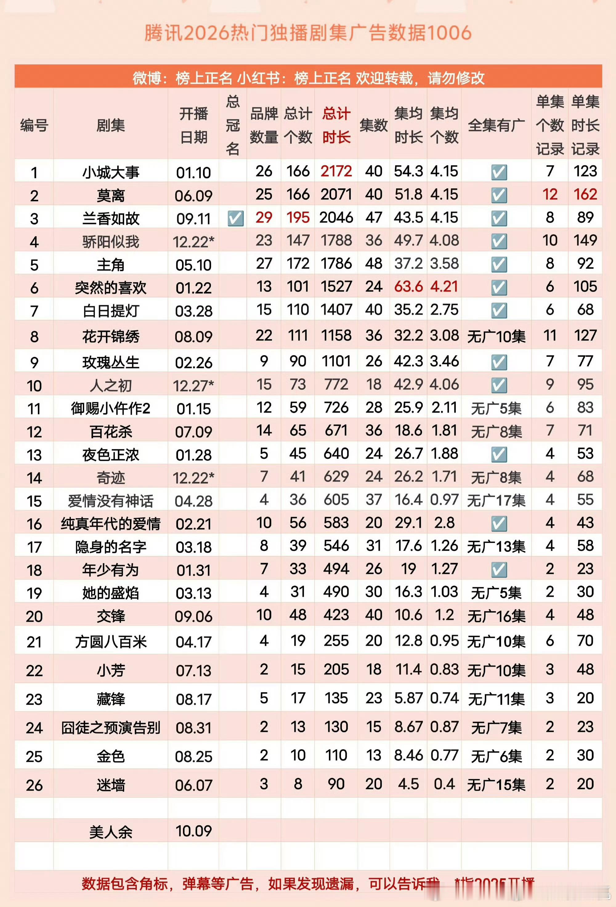 腾讯2026热门独播剧广告数据全集有广的仅有12部，现在能扛剧不🥕的演员都是好
