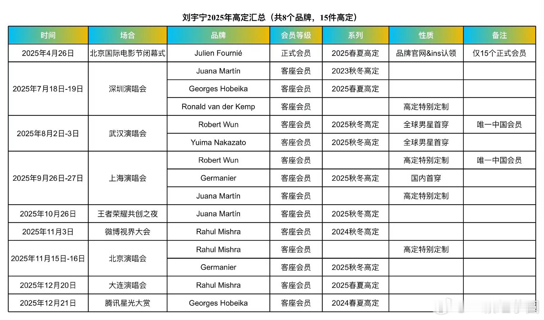 刘宇宁 2025年解锁8品牌15套高定，是年内上身高定最多男明星之一，是当年解锁