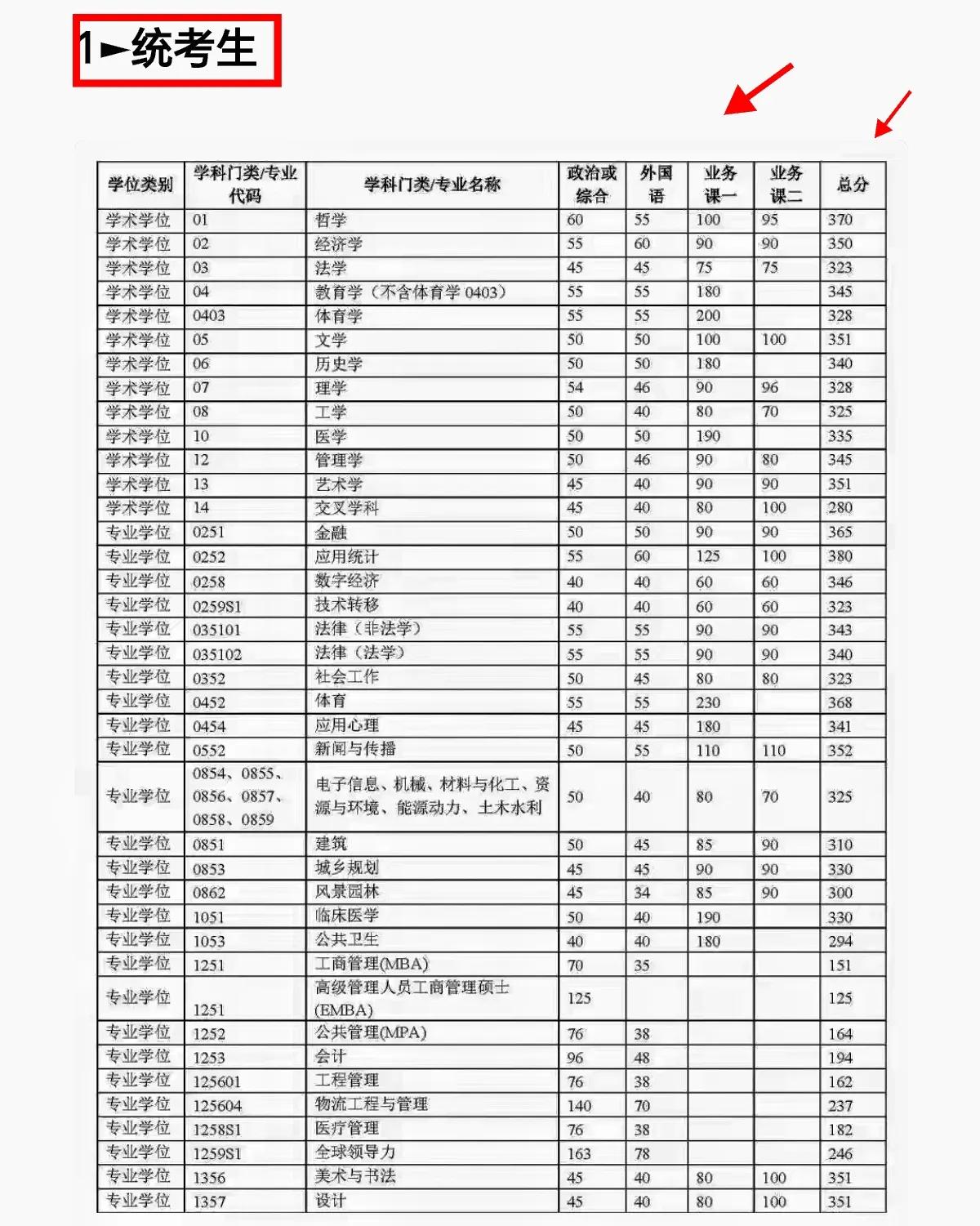 清华大学2025年考研复试分数线，在统考生中，应用统计学总分达到了380分，外语