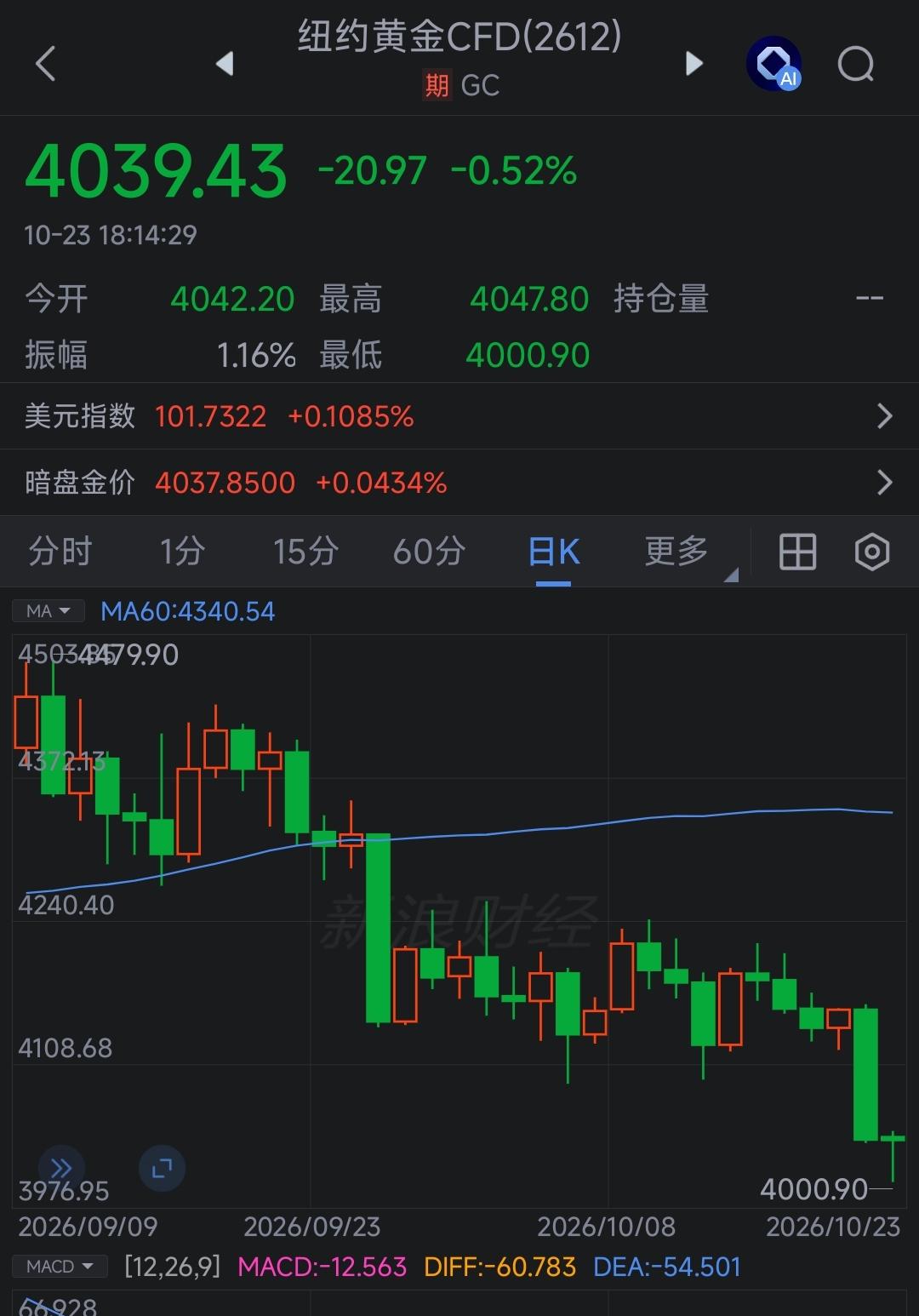 怪不得黄金昨天暴跌，原来可以点石成金了！如果批量生产，可就真点金成石头了[捂脸]