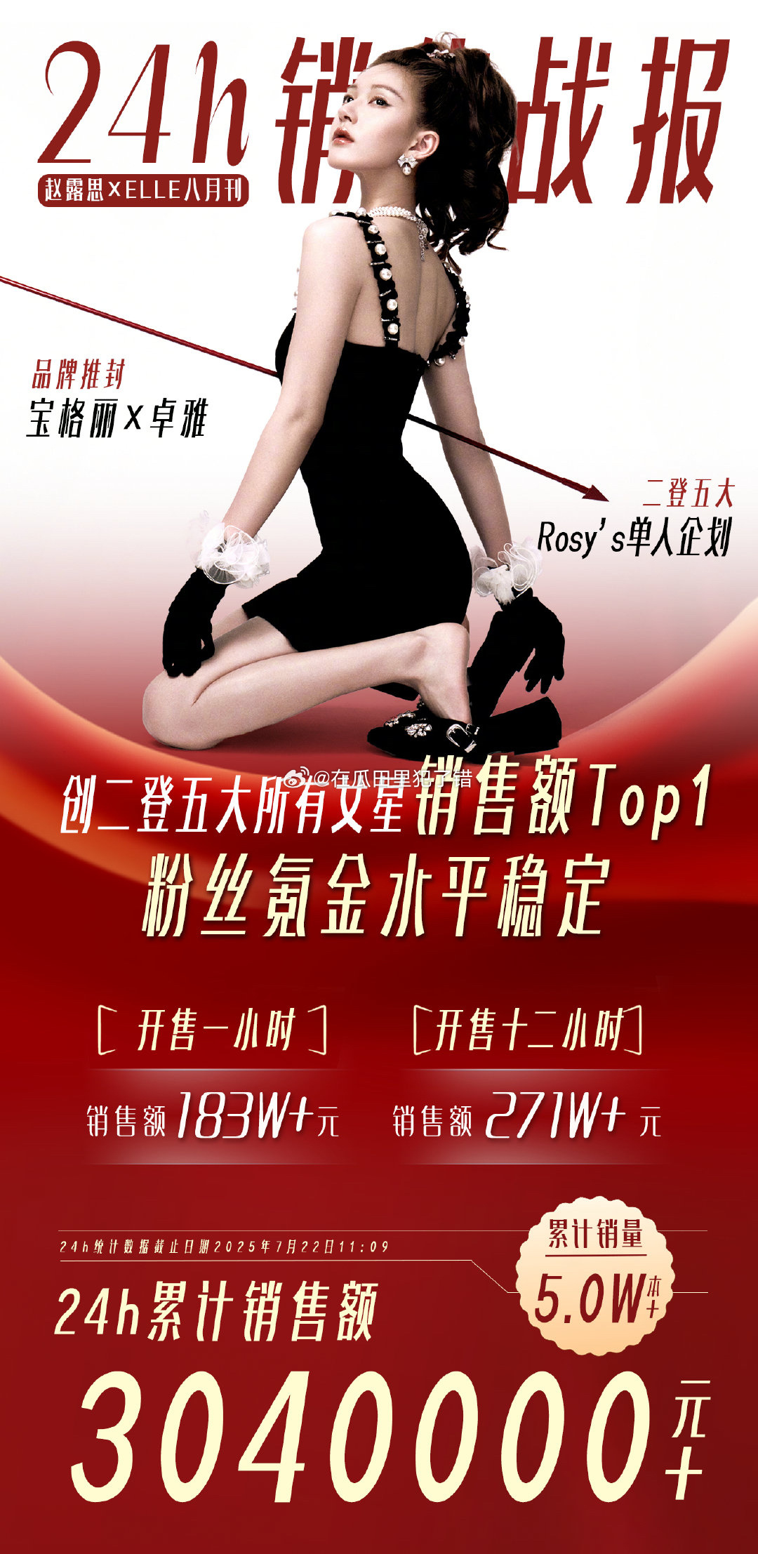 赵露思连续3本杂志销售额破300w以上，ELLE单本双封面创二登五大所有女艺人销