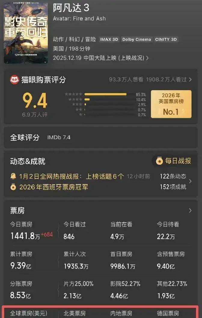 哪吒2票房破85亿
 
这个数字把阿凡达3的70亿甩在身后。影院经理跟我说，排片