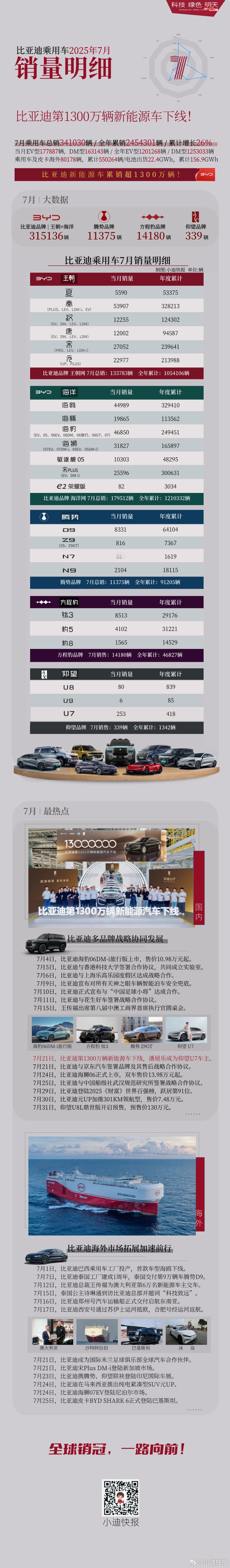 [加油]比亚迪乘用车2025年7月销量明细7月比亚迪乘用车累计销售341030辆