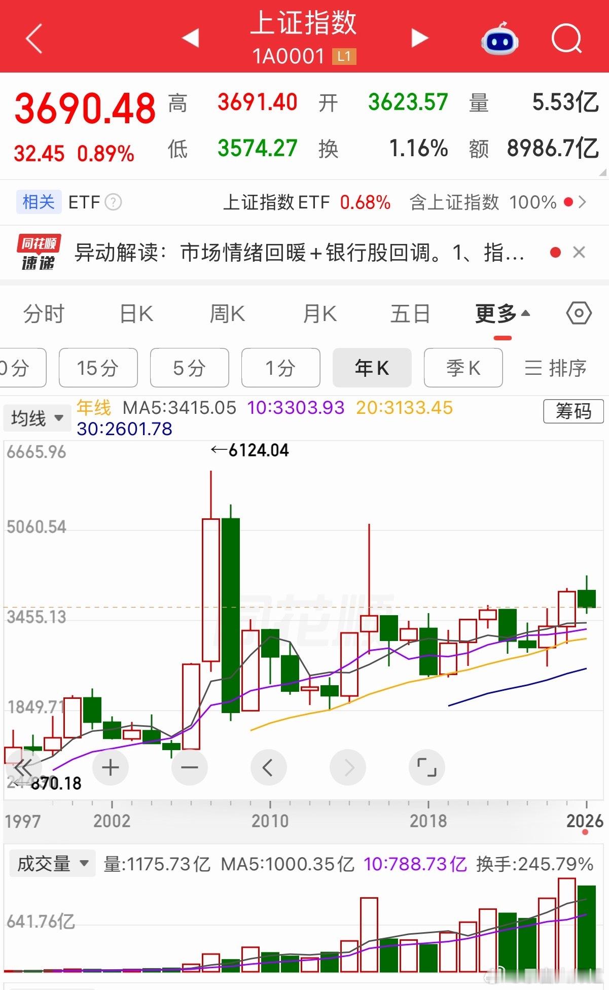 上证指数为什么总三千点上证指数长期在3000点附近来回震荡，并不是经济止步不前，