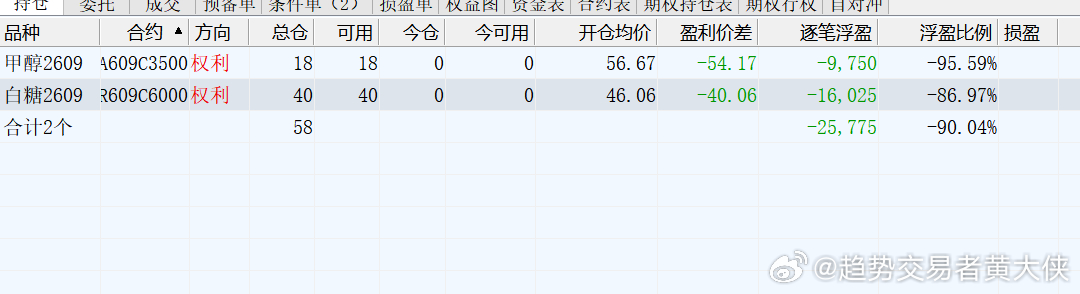 趋势交易者实战交流基地 2026年6月30日，十年职业交易者，百分百纯技术派交易