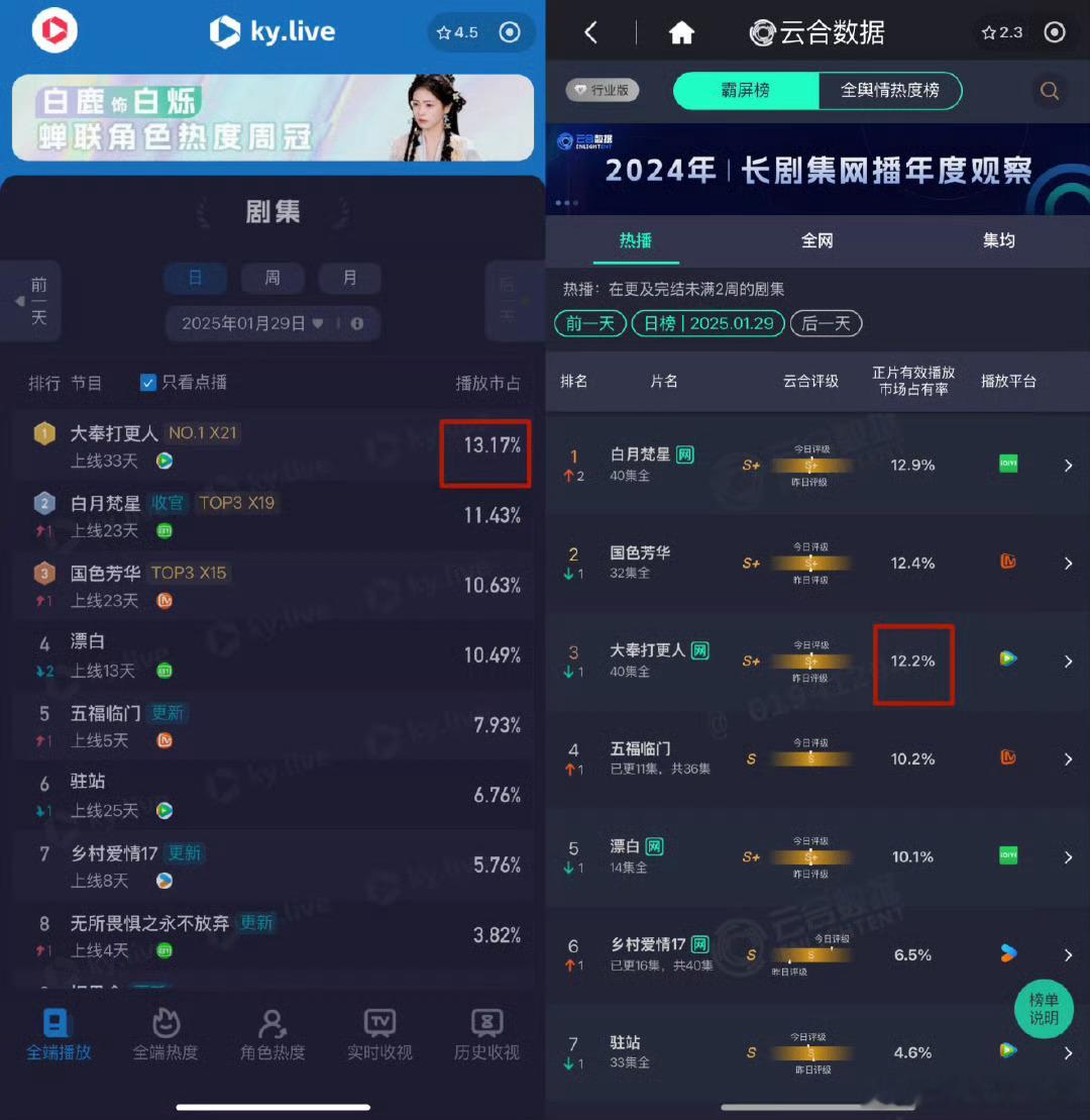 云合 昨日云合《白月梵星》云合第一次登顶，不过大奉打更人被砍这么多是不是有点离谱