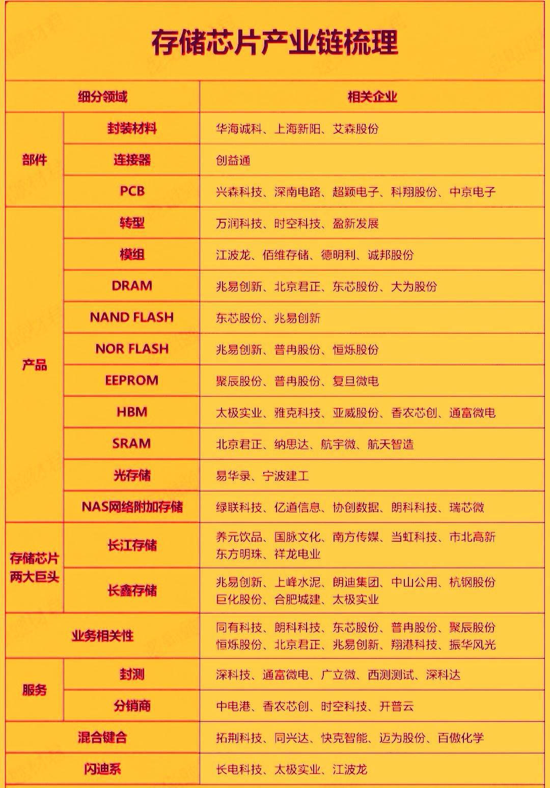 今天存储芯片板块跳空大涨，其中存储三雄中的德明利和江波龙涨停‌，‌佰维存储，香农