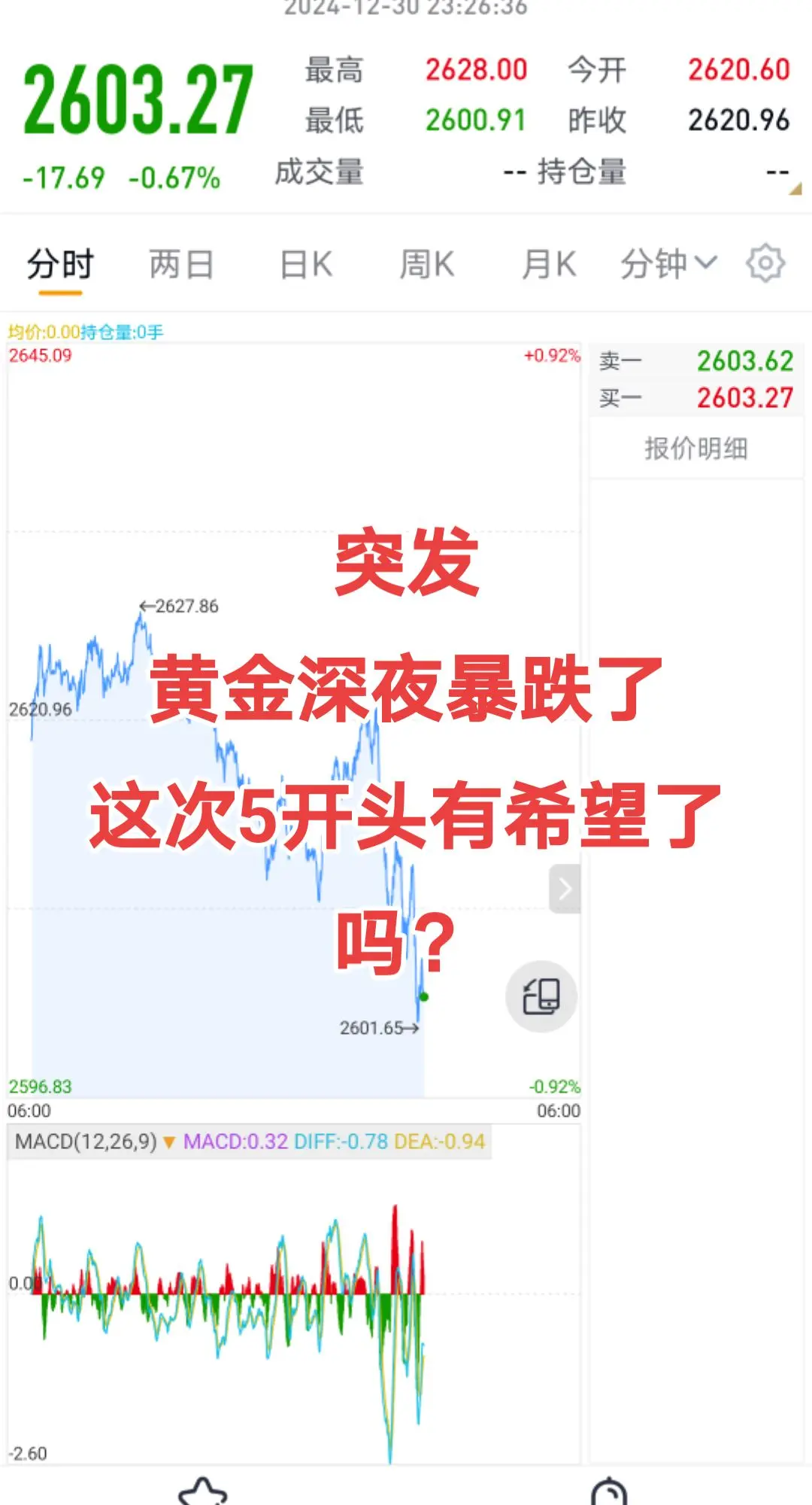 黄金深夜暴跌，这是要回开头了吗？