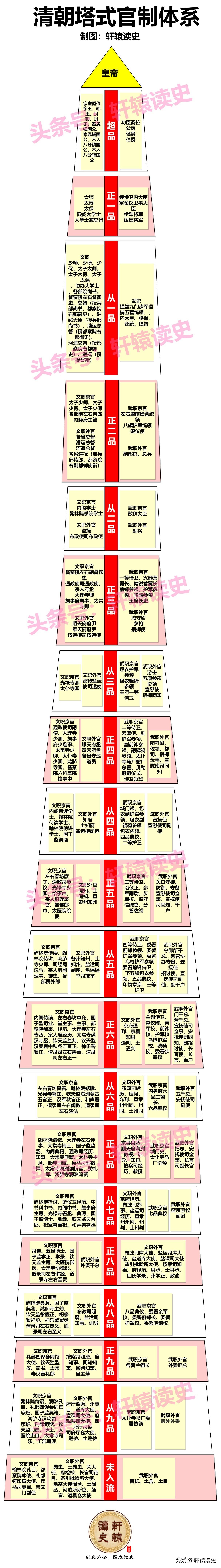 在清朝，有哪些从一品以上的官职汉人不能担任？
 
●领侍卫内大臣：正一品，带领侍
