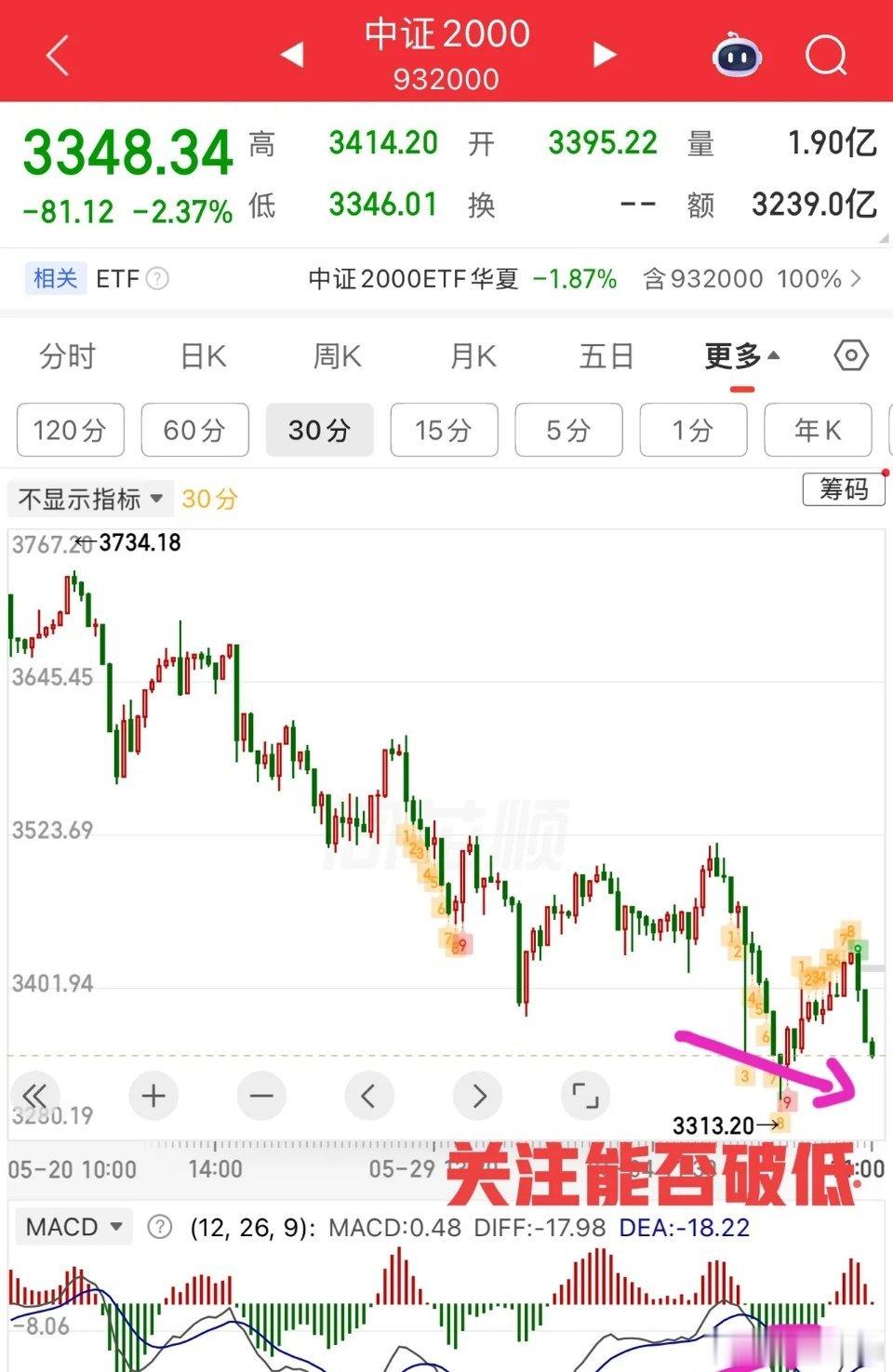 盘中提示🔔：大盘受外盘影响，指数低开调整，实际上，即使没有外盘因素，这里直接向