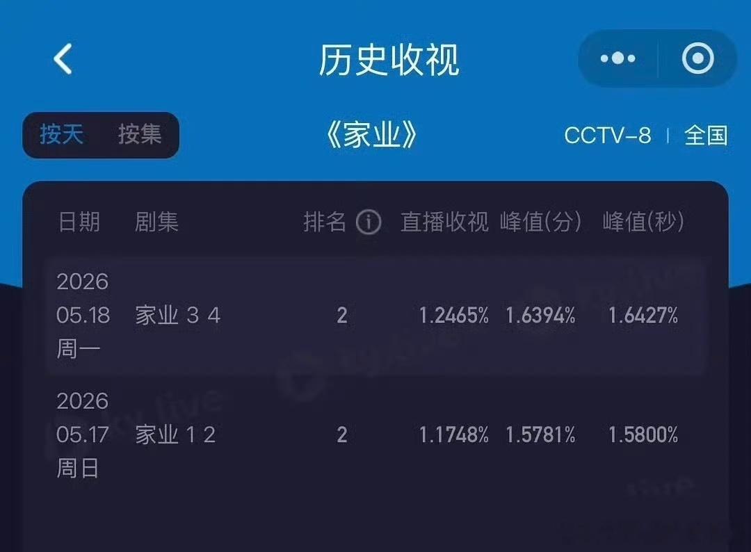 杨紫《家业》收视率上升 