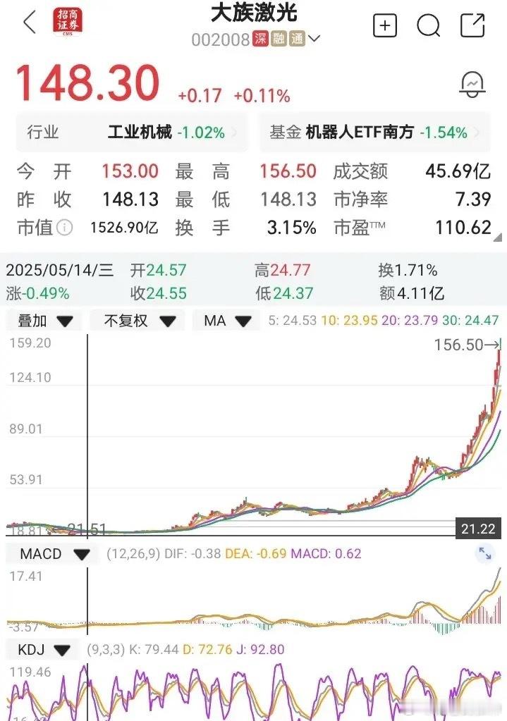 光模块概念股近十二个月涨幅排行汇总：1）源杰科技     年度涨幅1900%2）