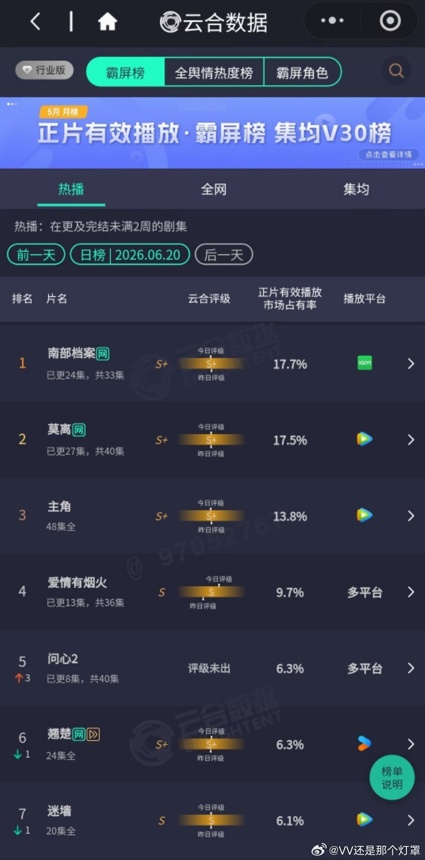 南派三叔质疑南部档案热度按照🥝没自砸招牌灌水时期的热度模型是合理的。23年左右