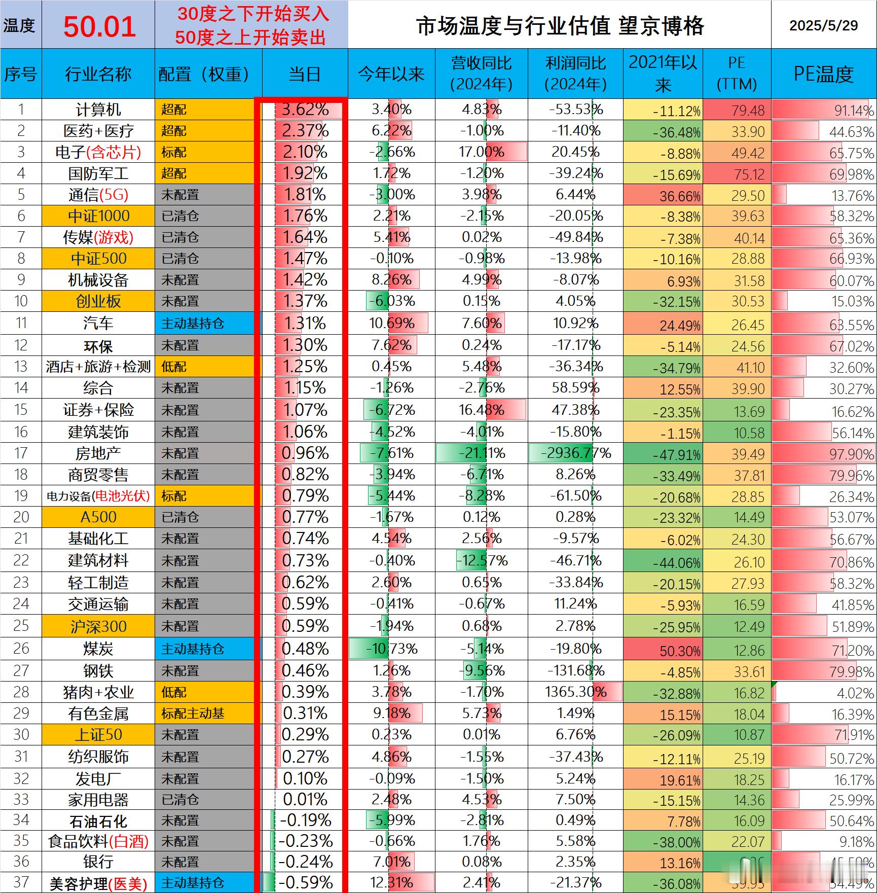 今天市场温度50度了。博格重仓的都大涨了，自从上次50度减仓之后，博格就没有加仓