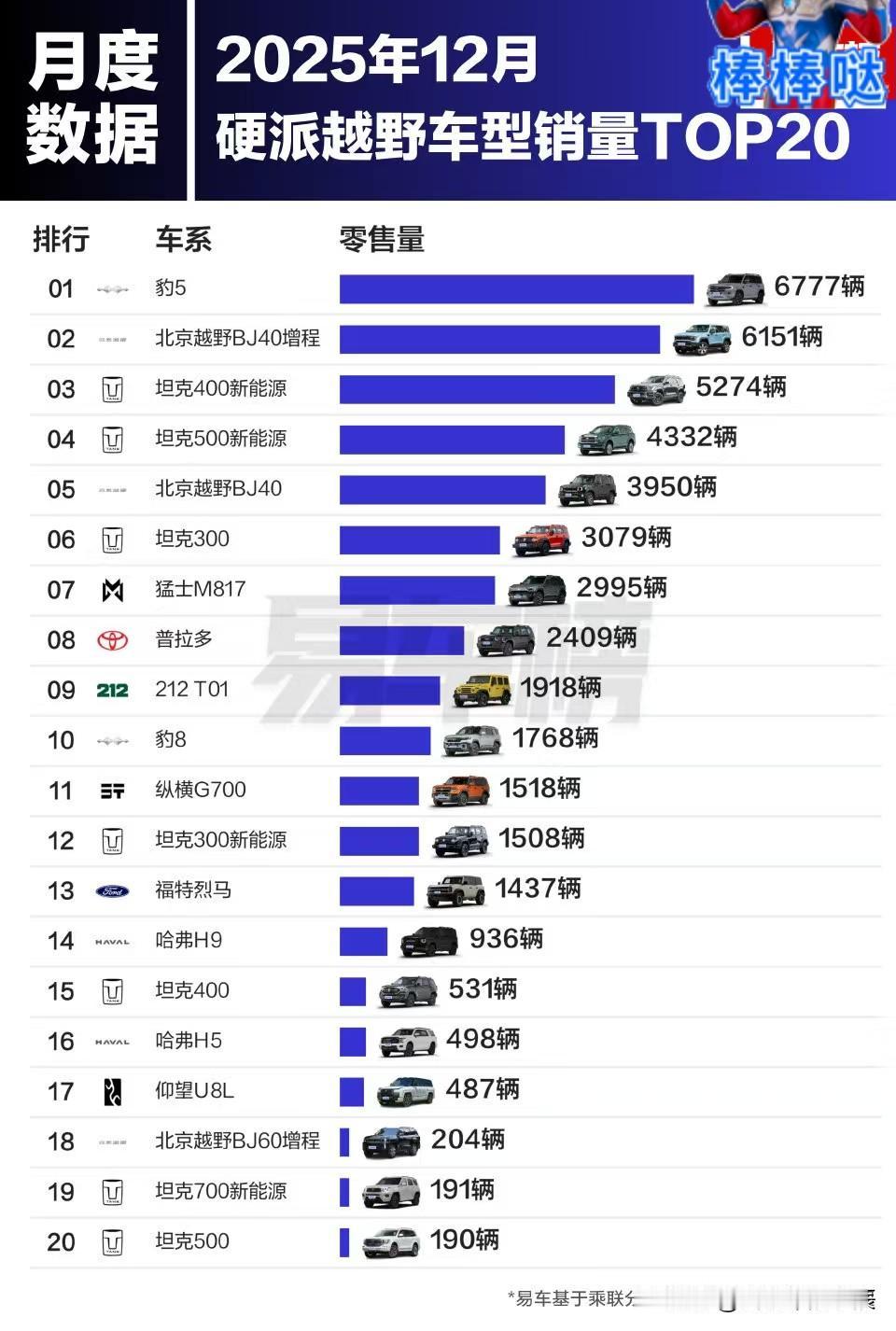根据2025年销量数据，方程豹豹5在竞争激烈的硬派越野市场，以 全年54，552