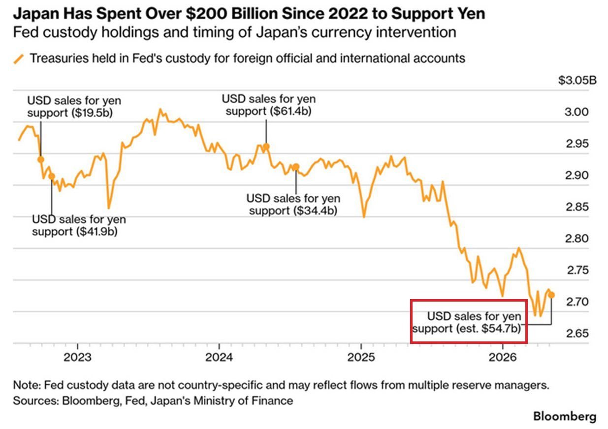 日本正在抛售美国国债以捍卫日元： 截至5月6日当周，美联储托管的美国国债持有量减