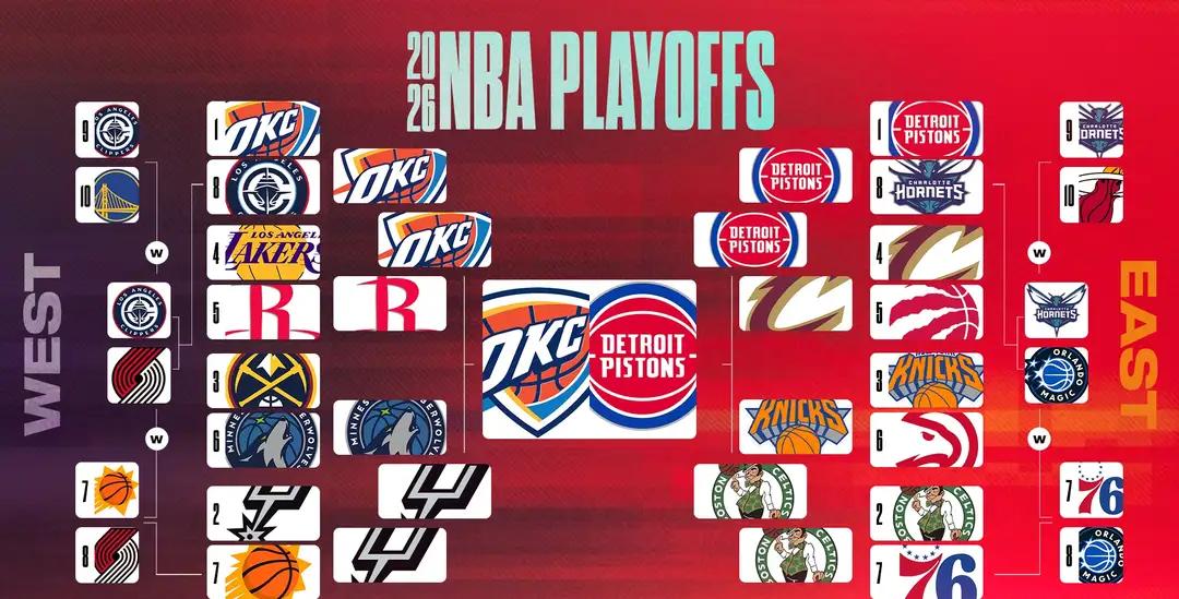 最新的美媒预测季后赛结果出炉！总决赛是雷霆与活塞？我看这是刻板的常规赛思维导致的