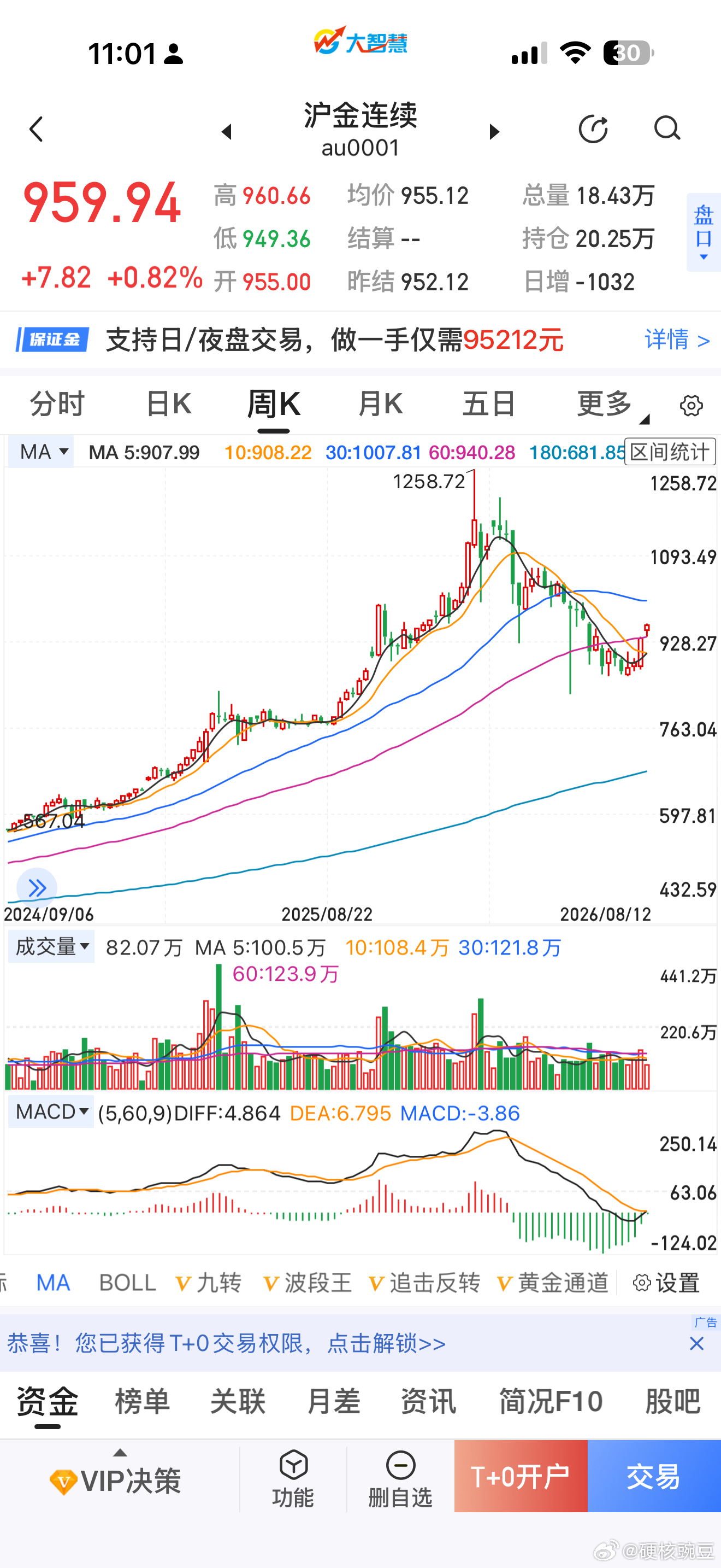 黄金反弹了 