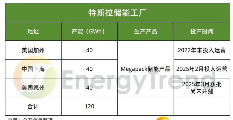 上海储能超级工厂是特斯拉在外面的首座储能工厂，储能规模达到了40GWh，在美国特
