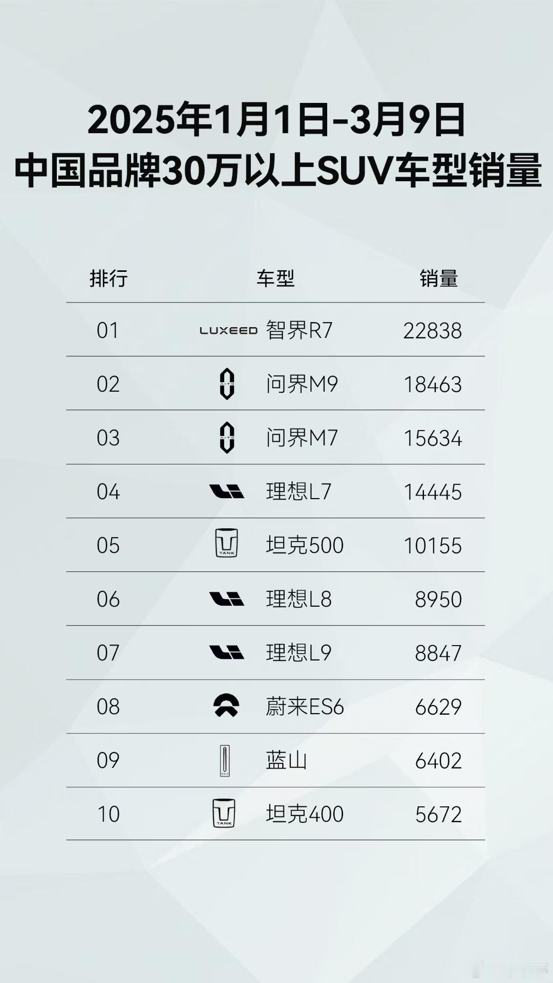 2025年30万+SUV车型销量、50万+豪华车型销量，鸿蒙智行智界R7、问界M