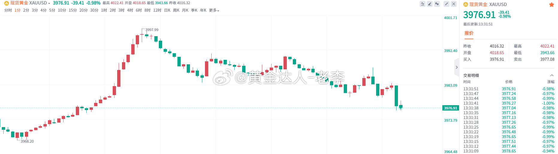 黄金 午间我们锁定的3975附近空单最低只触及3968获利六十点即反弹上至399
