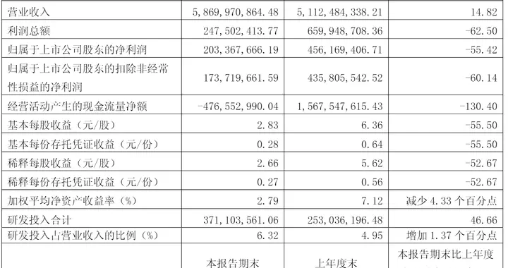九号公司第一季营收58.7亿：同比增15%