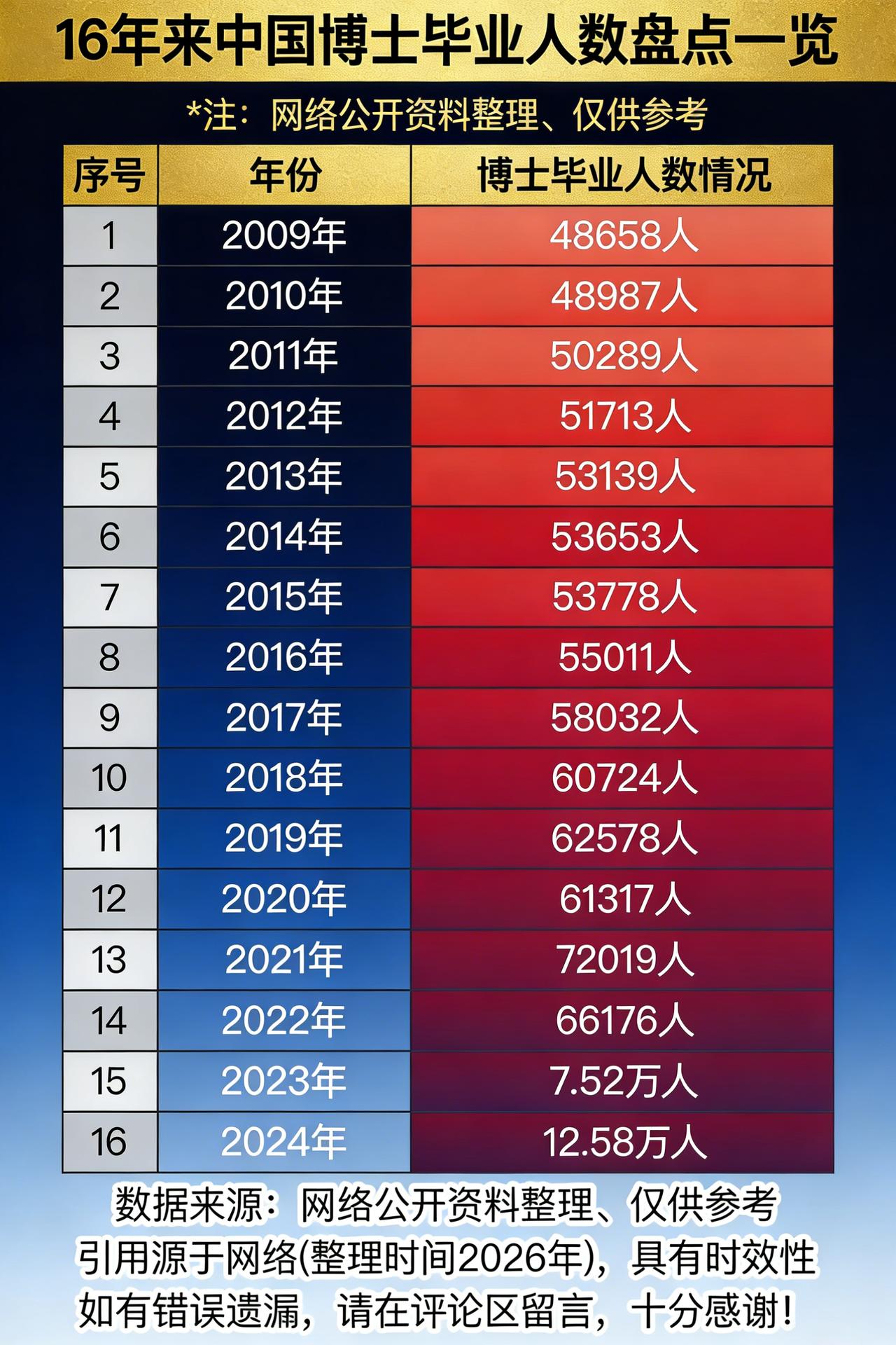 震撼！16 年中国博士毕业人数大盘点来啦！
哇塞！16 年中国博士毕业人数盘点，