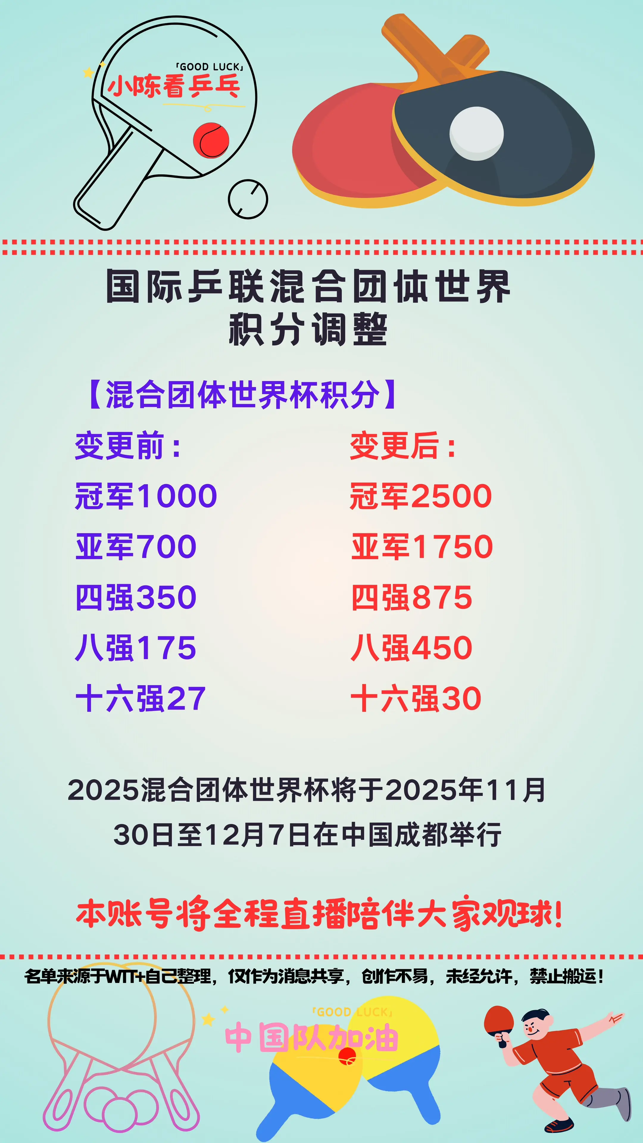 国际乒联混合团体世界积分调整。国际乒联备战2028洛杉矶奥运会，混合团...