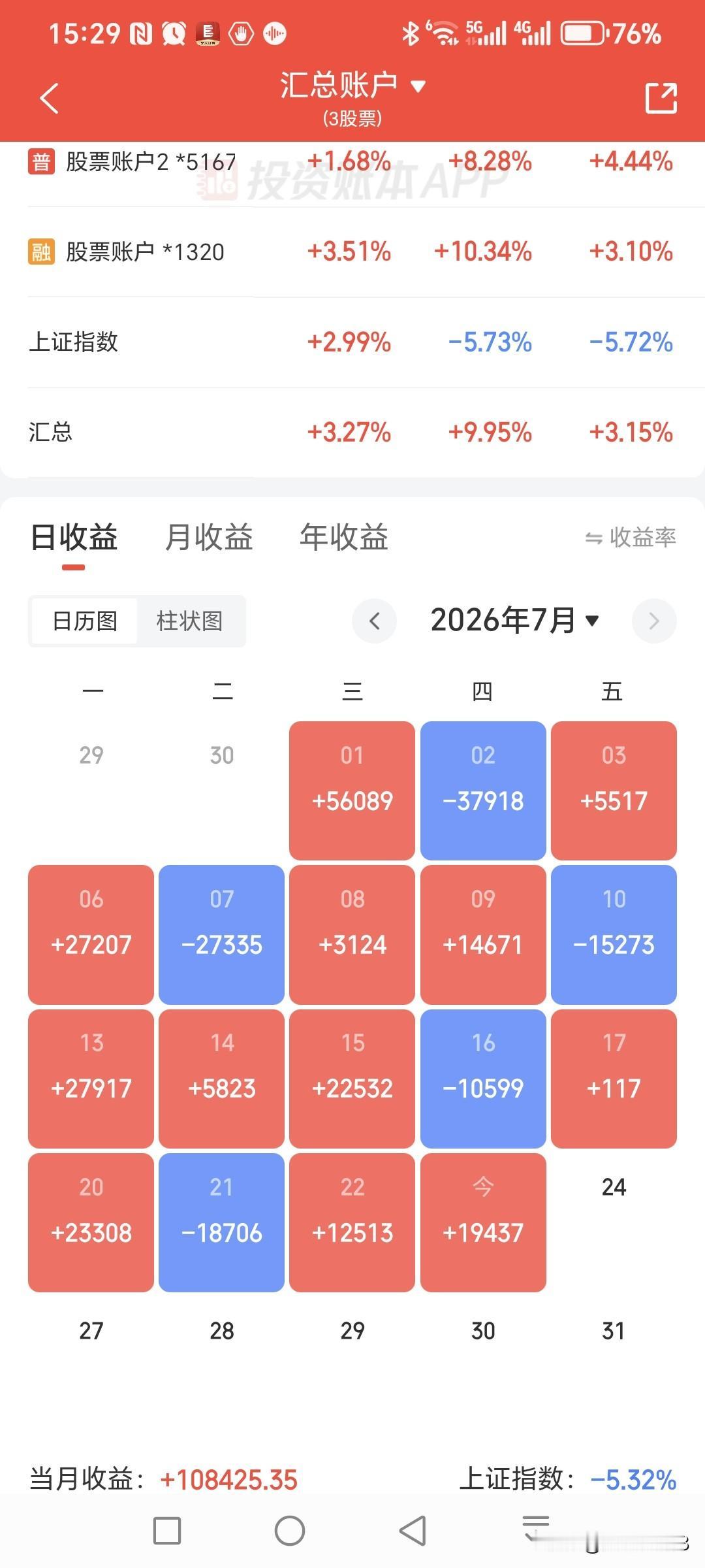 今日大盘缩量反弹，成交量又缩量了4592亿，但是个股却是涨的家数多，中位数上涨1