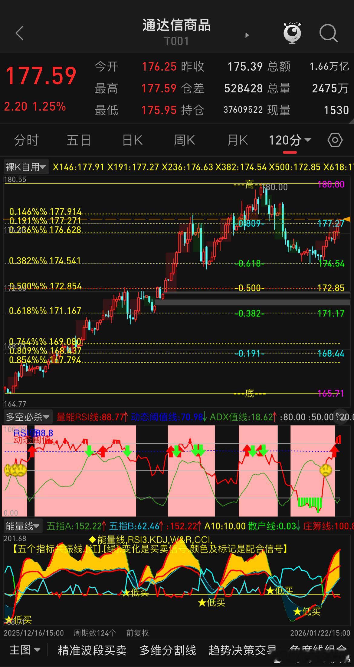 有朋友问怎么不更新了，不是不更新，其实是我该说的都说了，商品指数前两天已提醒会出