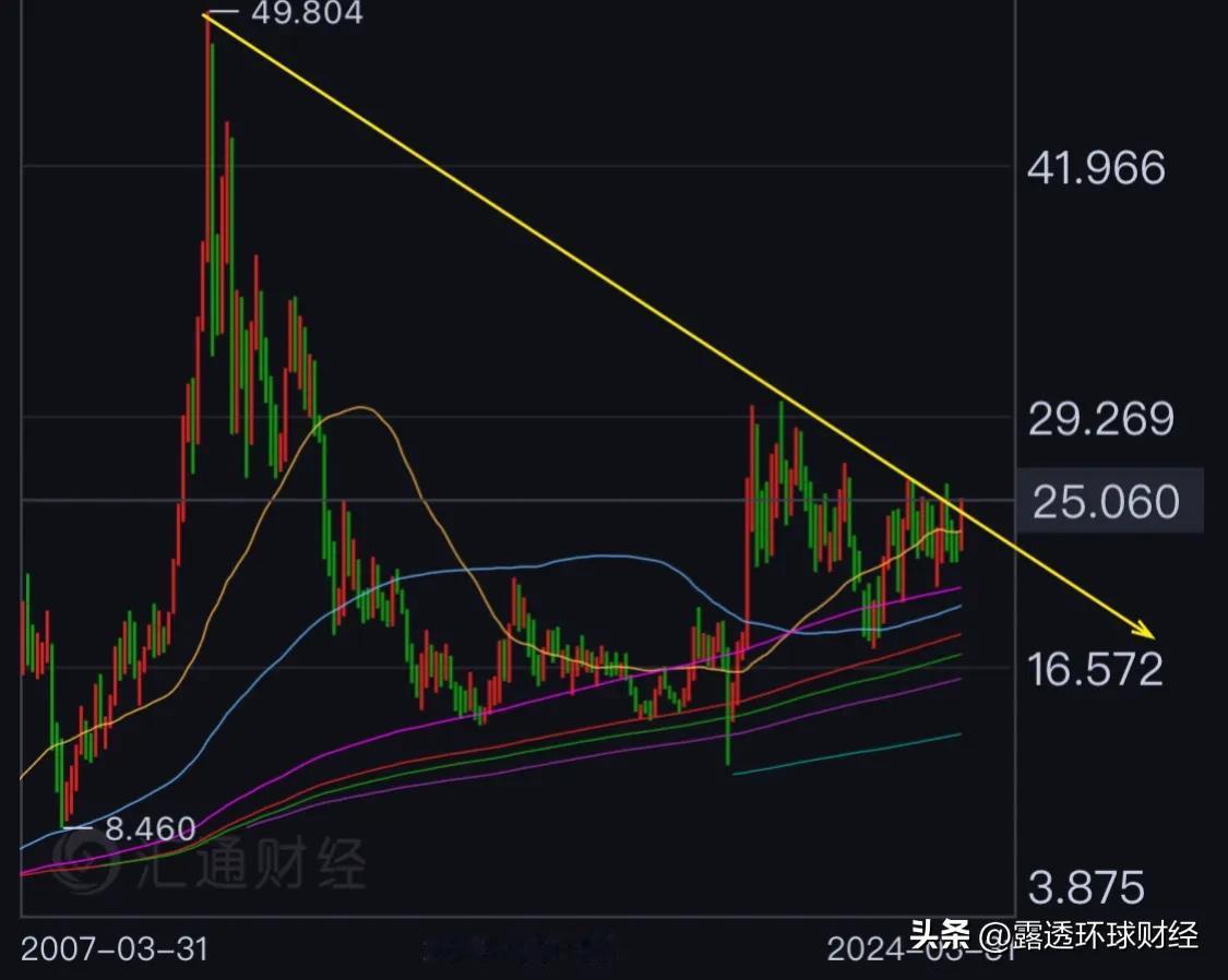 白银的价格从22.2美元已经连续上涨了半个月的时间，但是最重要的一根均线还没有上