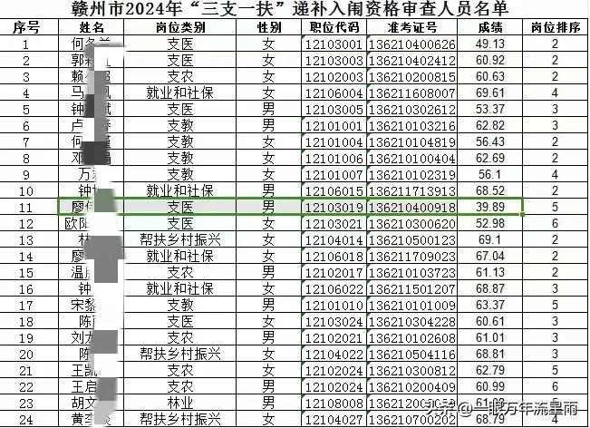 给大家看看什么是运气比努力更重要的考编考公幸运儿!
低于40分的成绩成功上岸“三
